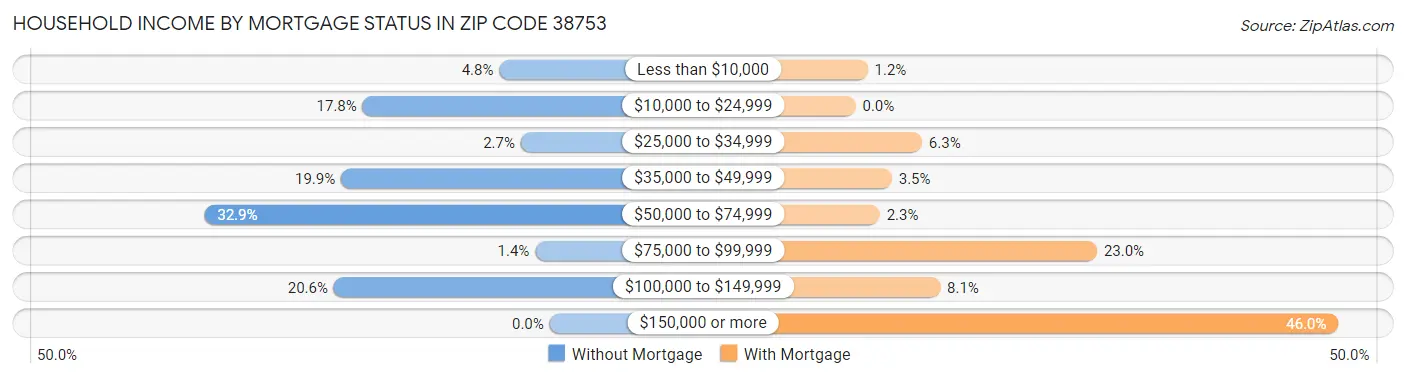 Household Income by Mortgage Status in Zip Code 38753