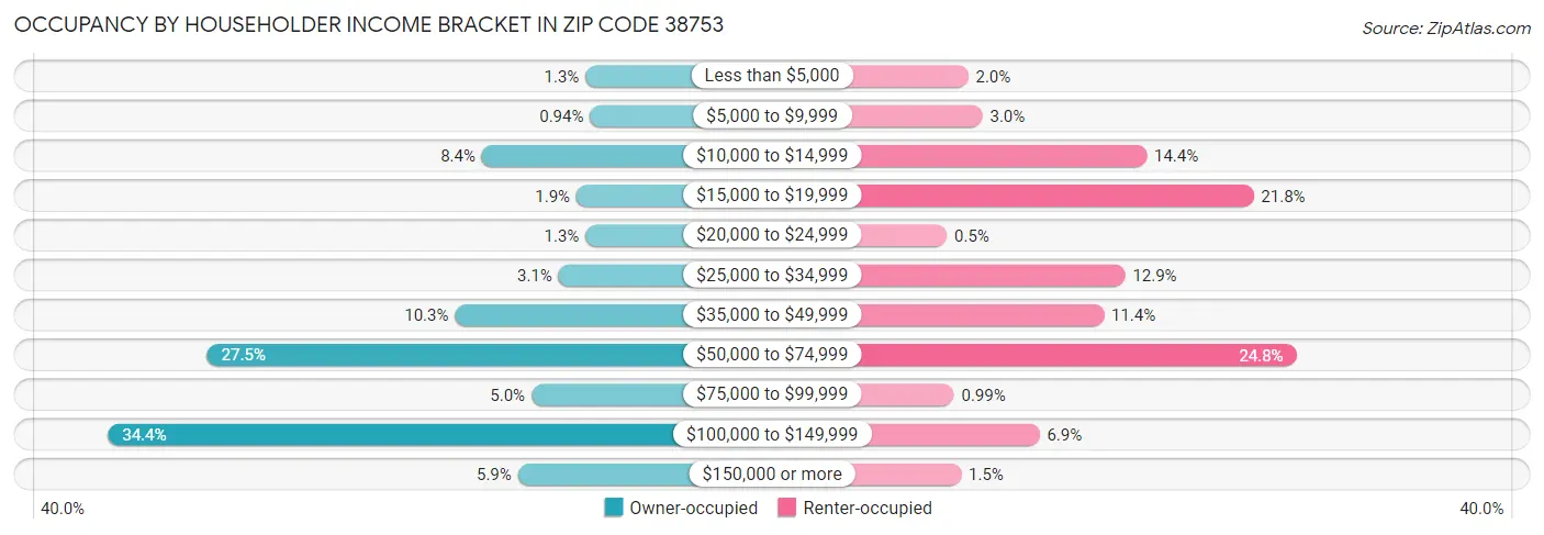 Occupancy by Householder Income Bracket in Zip Code 38753
