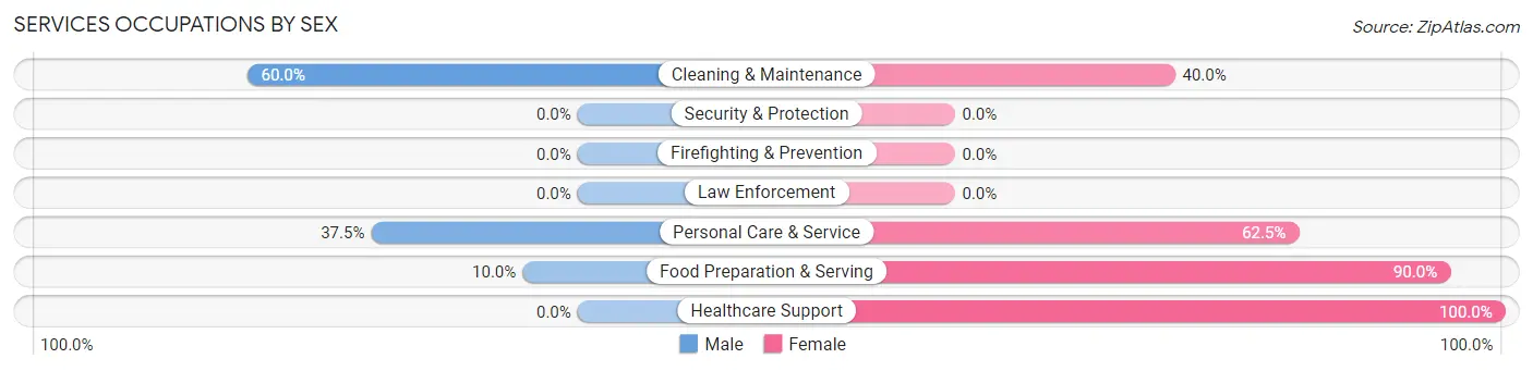 Services Occupations by Sex in Zip Code 38753