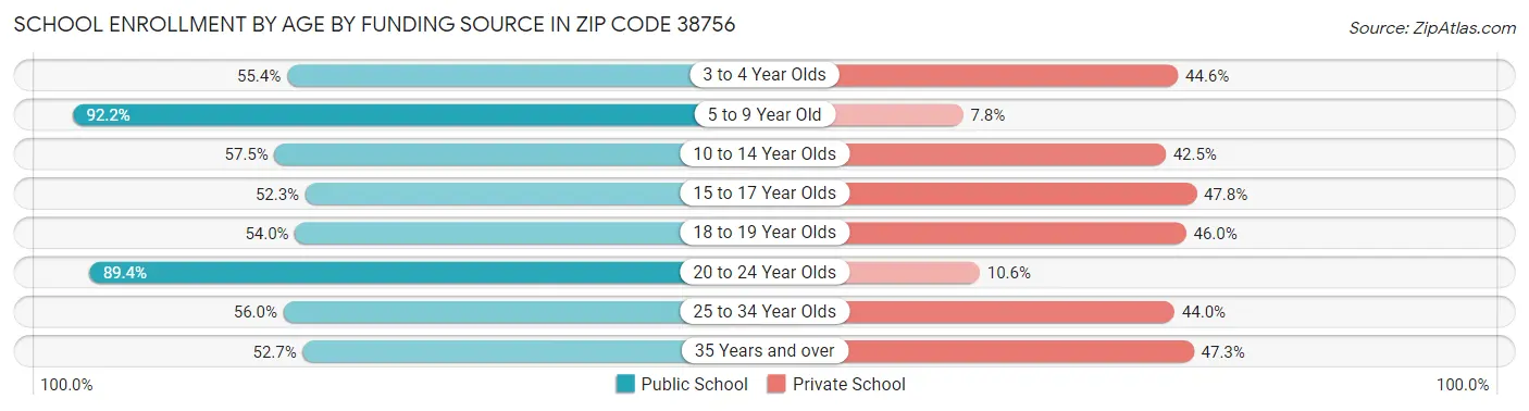 School Enrollment by Age by Funding Source in Zip Code 38756