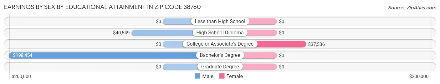 Earnings by Sex by Educational Attainment in Zip Code 38760