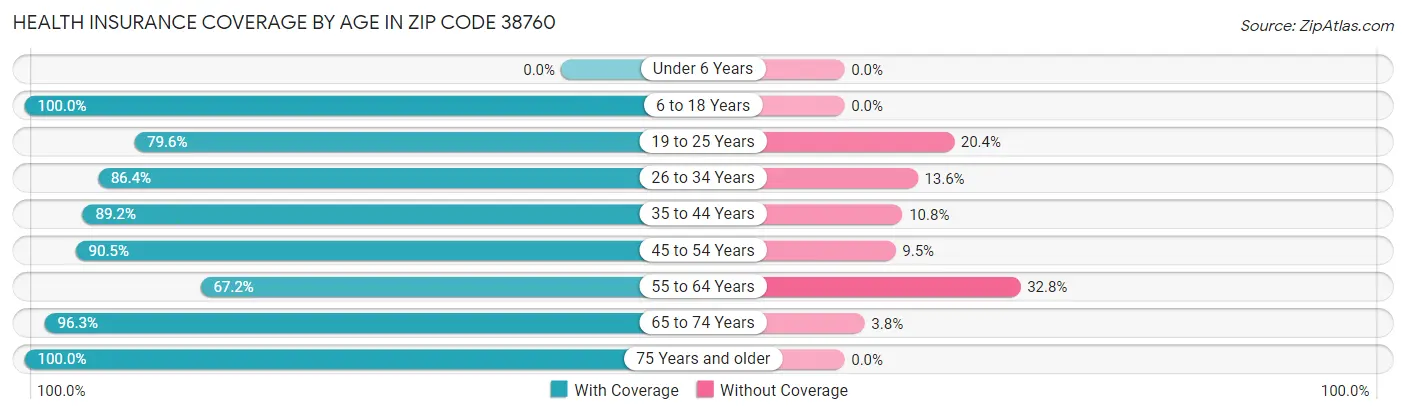 Health Insurance Coverage by Age in Zip Code 38760