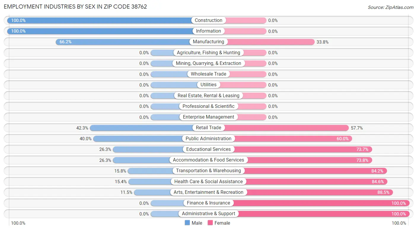 Employment Industries by Sex in Zip Code 38762