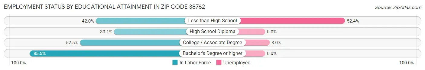 Employment Status by Educational Attainment in Zip Code 38762