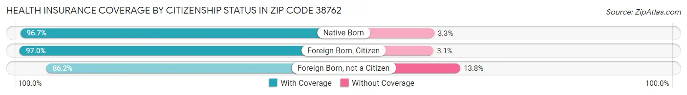 Health Insurance Coverage by Citizenship Status in Zip Code 38762