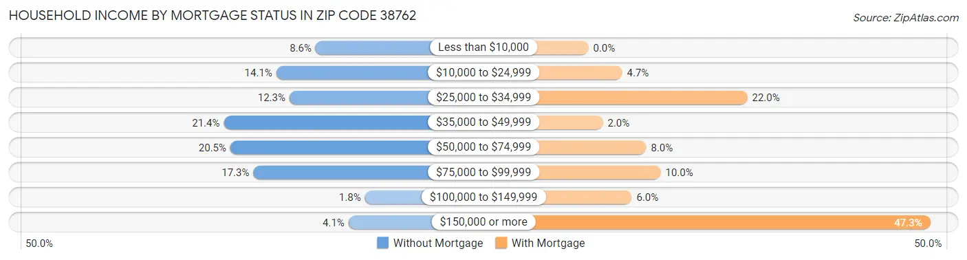 Household Income by Mortgage Status in Zip Code 38762