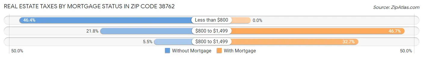 Real Estate Taxes by Mortgage Status in Zip Code 38762