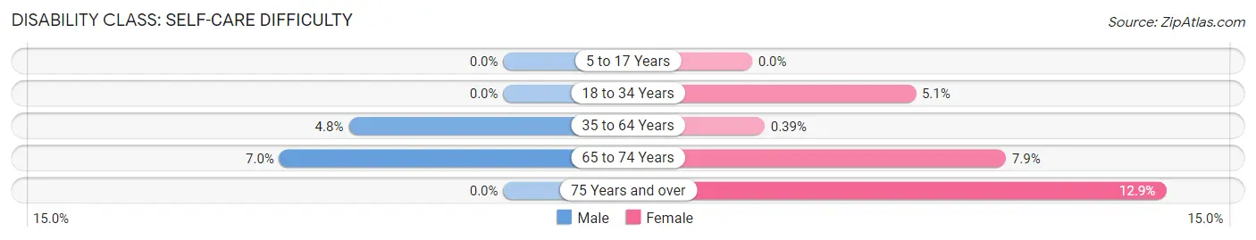 Disability in Zip Code 38762: <span>Self-Care Difficulty</span>