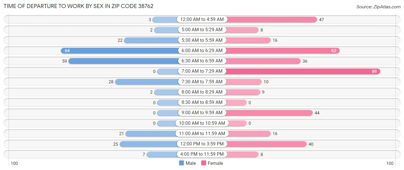 Time of Departure to Work by Sex in Zip Code 38762