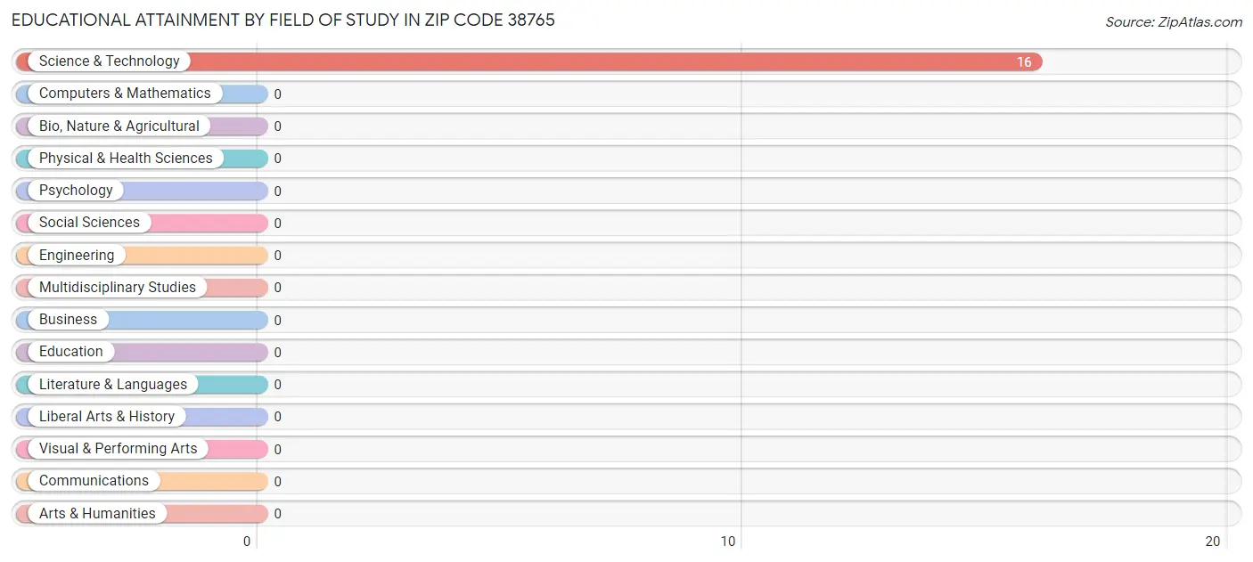 Educational Attainment by Field of Study in Zip Code 38765