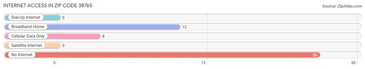 Internet Access in Zip Code 38765