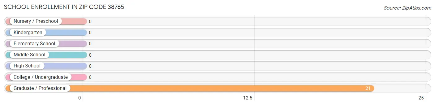 School Enrollment in Zip Code 38765