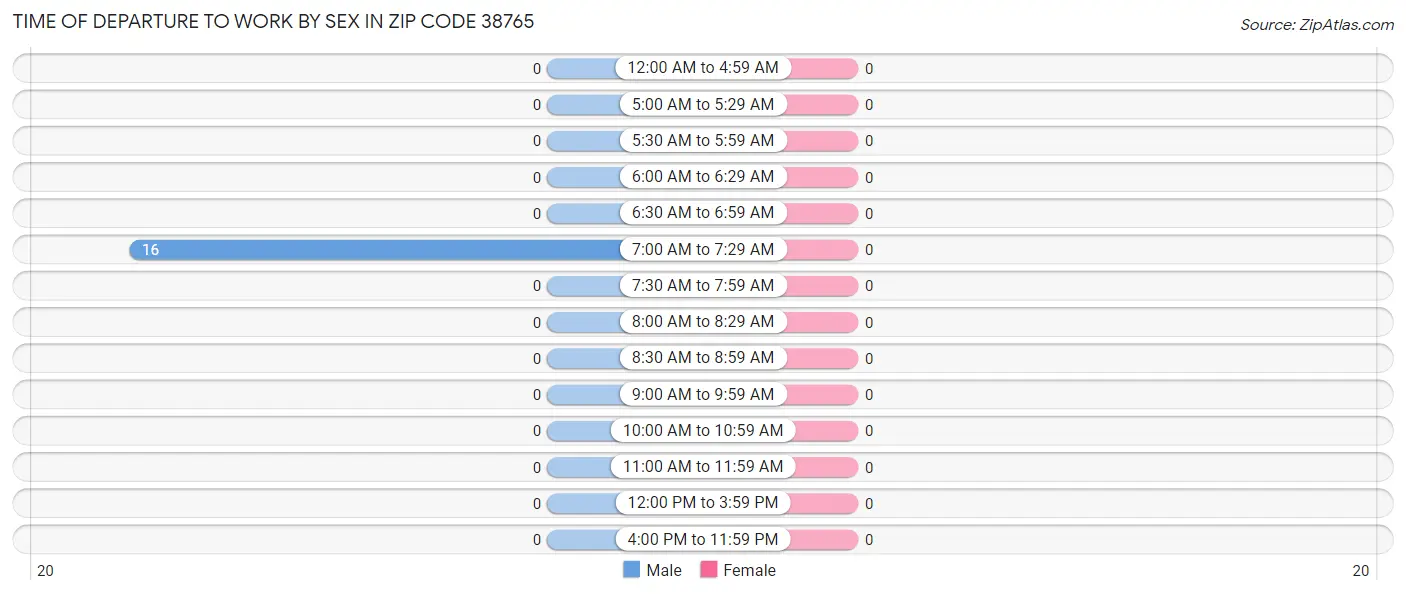 Time of Departure to Work by Sex in Zip Code 38765