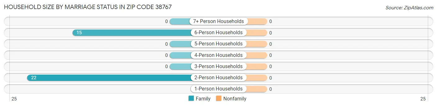 Household Size by Marriage Status in Zip Code 38767