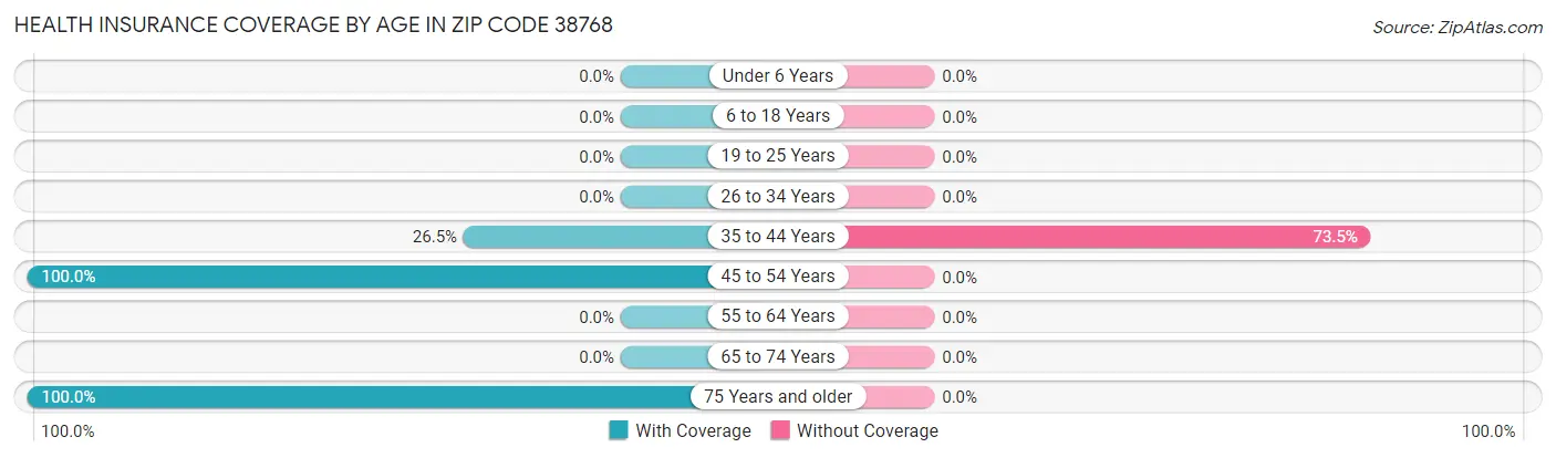 Health Insurance Coverage by Age in Zip Code 38768