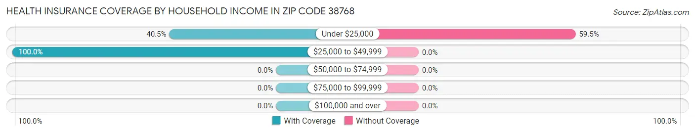 Health Insurance Coverage by Household Income in Zip Code 38768
