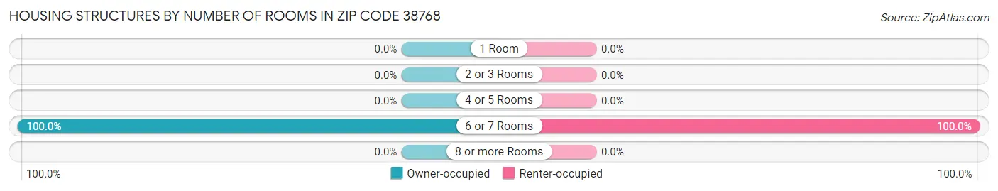 Housing Structures by Number of Rooms in Zip Code 38768