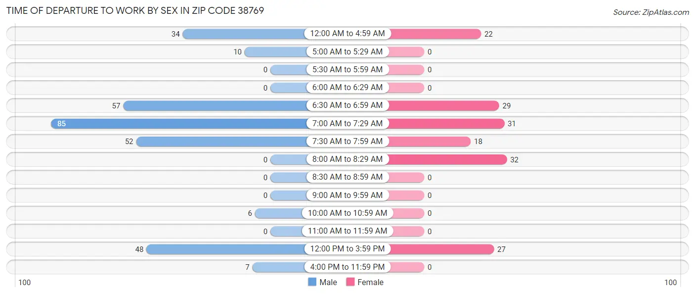 Time of Departure to Work by Sex in Zip Code 38769