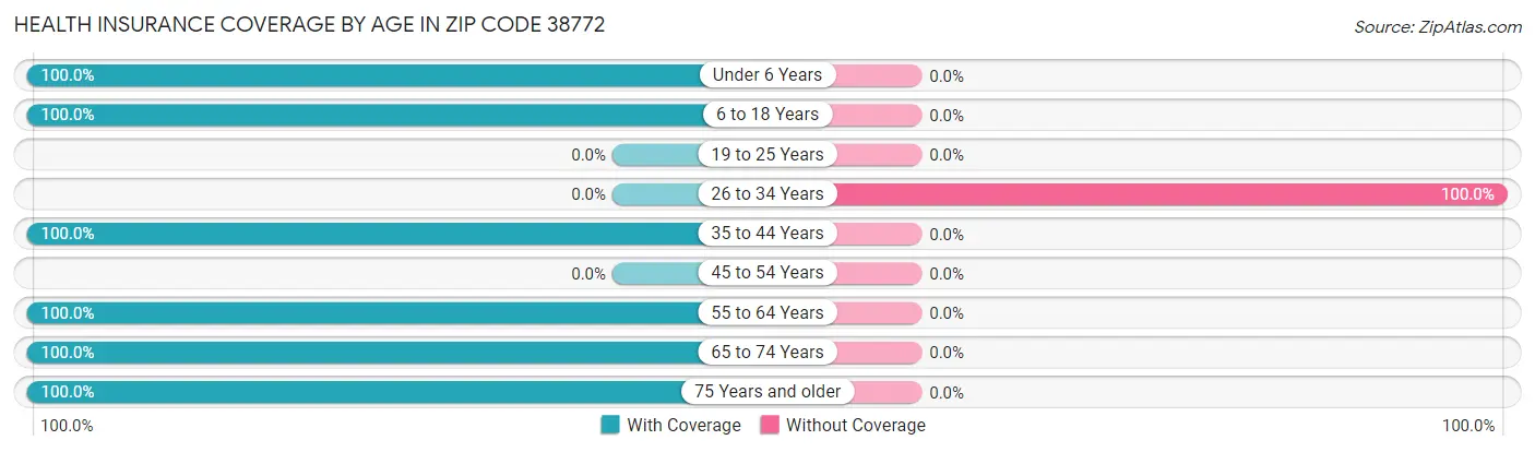 Health Insurance Coverage by Age in Zip Code 38772