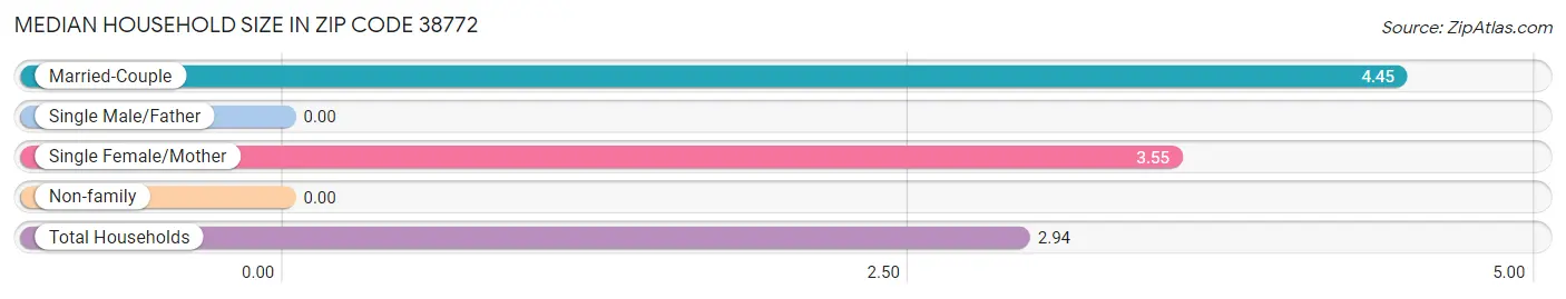 Median Household Size in Zip Code 38772