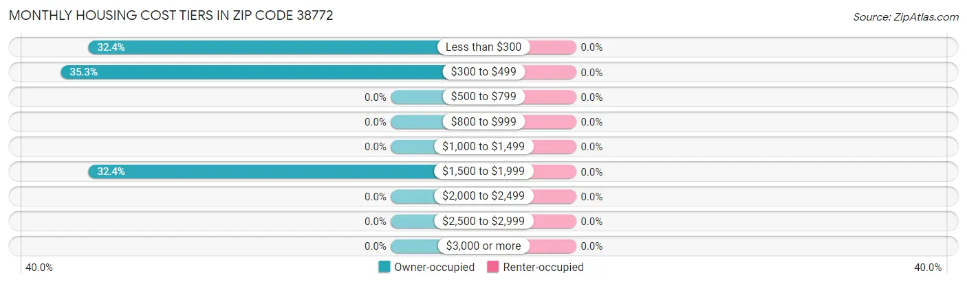 Monthly Housing Cost Tiers in Zip Code 38772