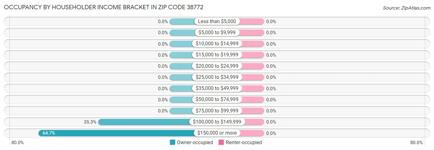 Occupancy by Householder Income Bracket in Zip Code 38772