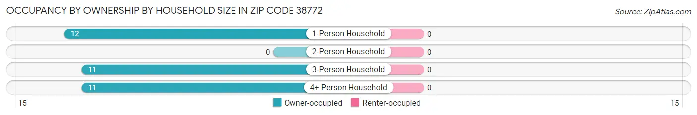 Occupancy by Ownership by Household Size in Zip Code 38772
