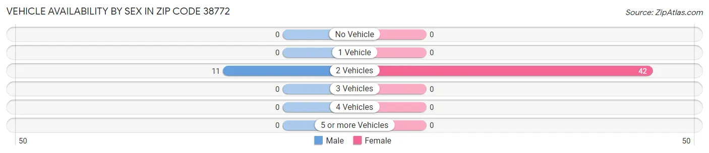 Vehicle Availability by Sex in Zip Code 38772