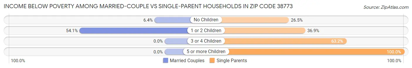 Income Below Poverty Among Married-Couple vs Single-Parent Households in Zip Code 38773