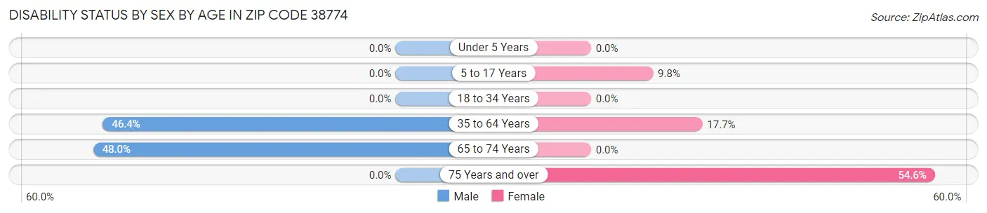 Disability Status by Sex by Age in Zip Code 38774