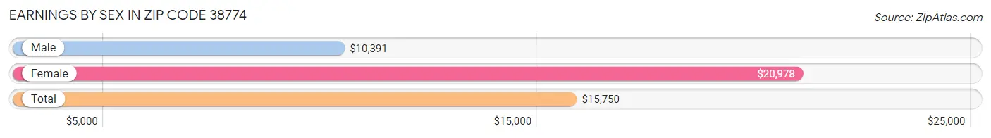 Earnings by Sex in Zip Code 38774