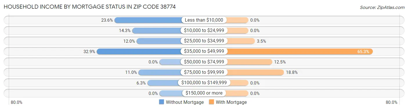 Household Income by Mortgage Status in Zip Code 38774