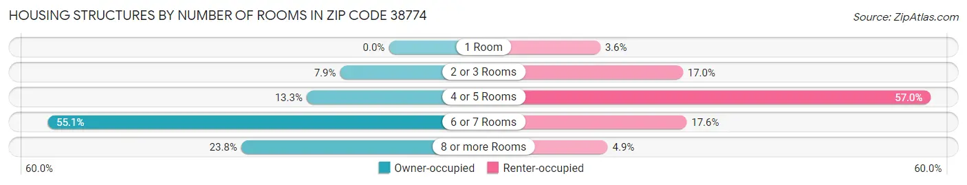 Housing Structures by Number of Rooms in Zip Code 38774