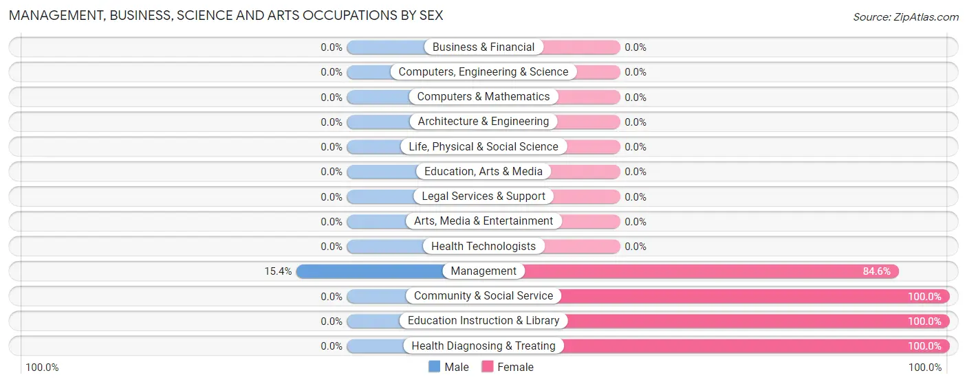 Management, Business, Science and Arts Occupations by Sex in Zip Code 38774