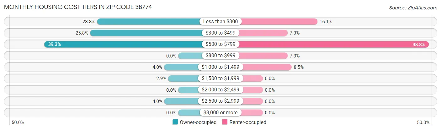 Monthly Housing Cost Tiers in Zip Code 38774