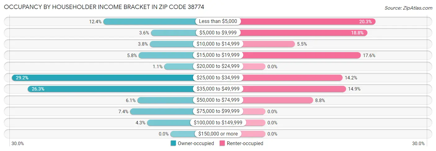 Occupancy by Householder Income Bracket in Zip Code 38774