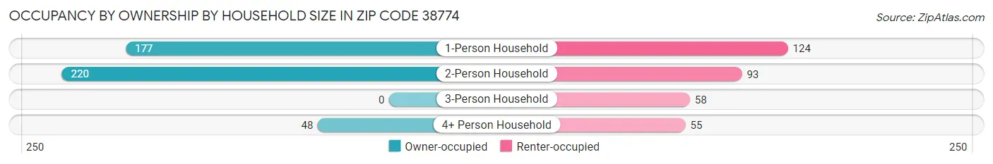 Occupancy by Ownership by Household Size in Zip Code 38774