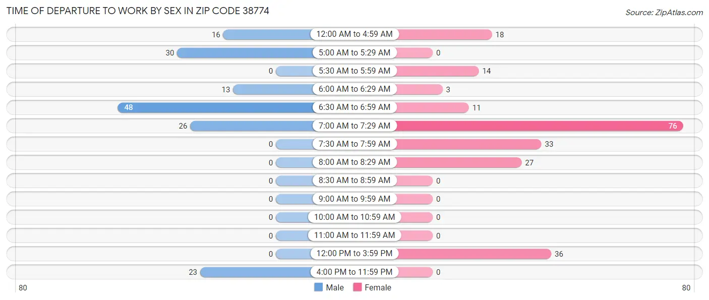 Time of Departure to Work by Sex in Zip Code 38774