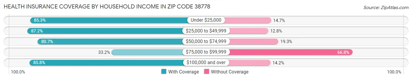 Health Insurance Coverage by Household Income in Zip Code 38778
