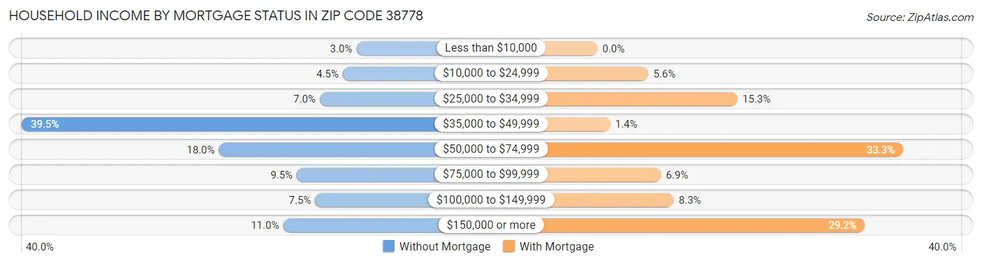 Household Income by Mortgage Status in Zip Code 38778