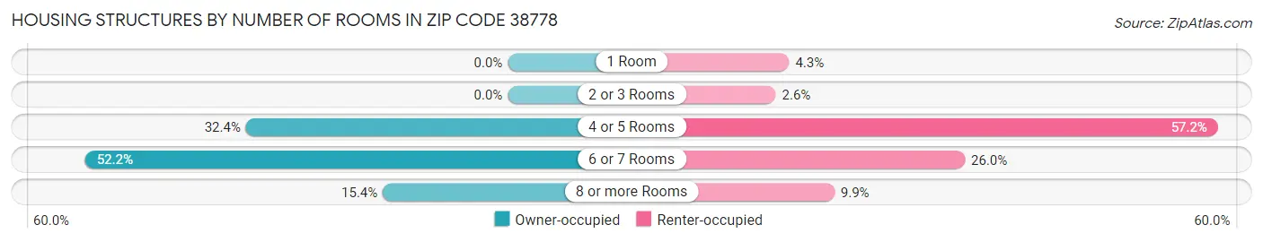 Housing Structures by Number of Rooms in Zip Code 38778