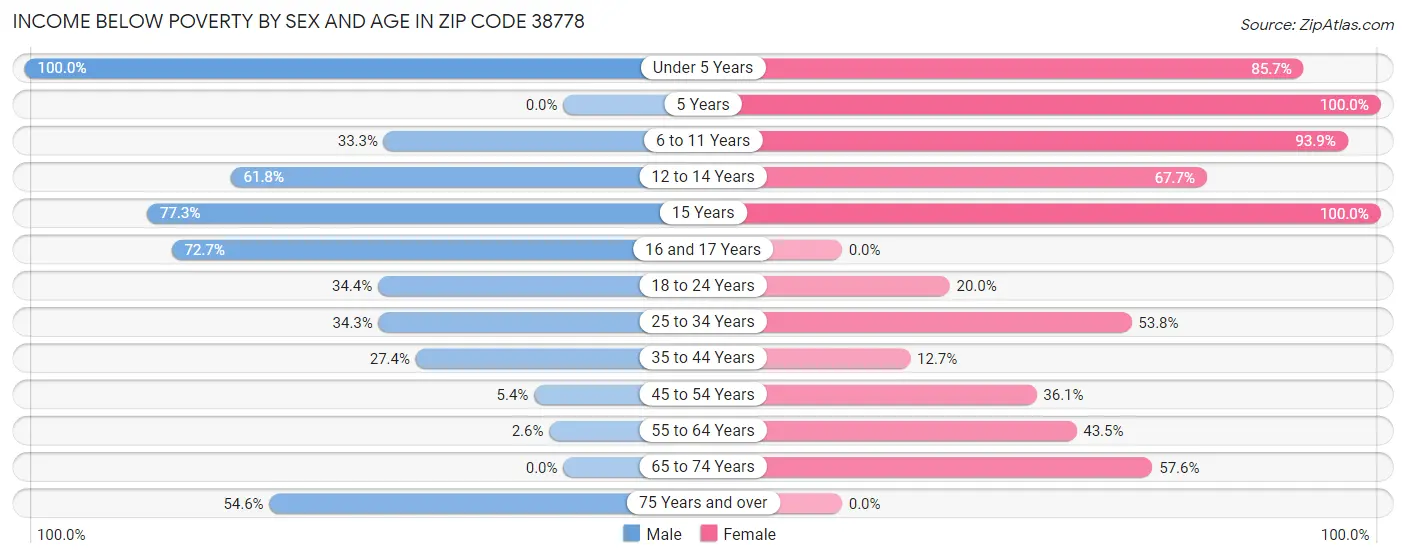 Income Below Poverty by Sex and Age in Zip Code 38778