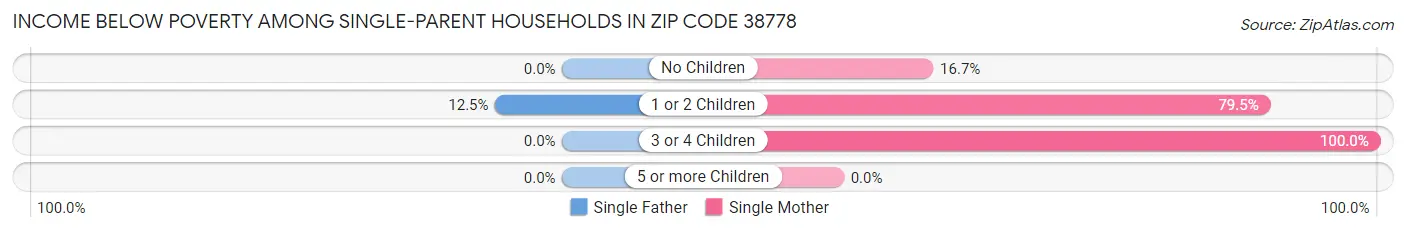 Income Below Poverty Among Single-Parent Households in Zip Code 38778