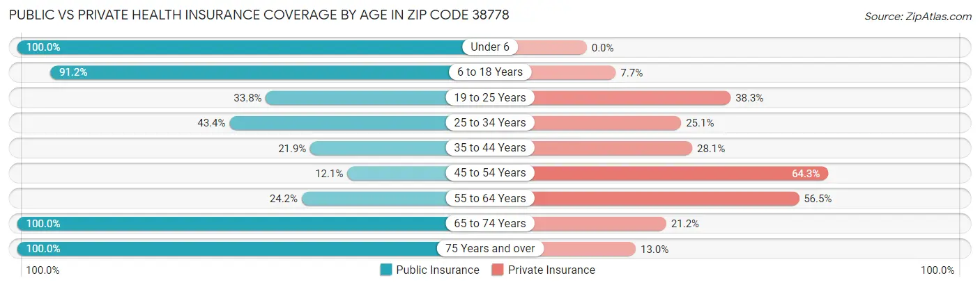 Public vs Private Health Insurance Coverage by Age in Zip Code 38778