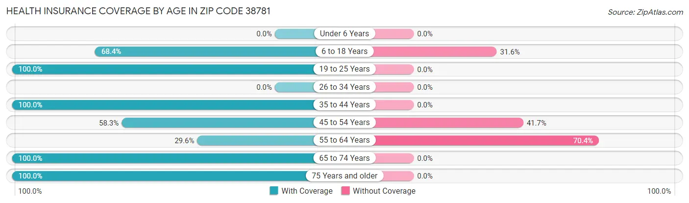 Health Insurance Coverage by Age in Zip Code 38781