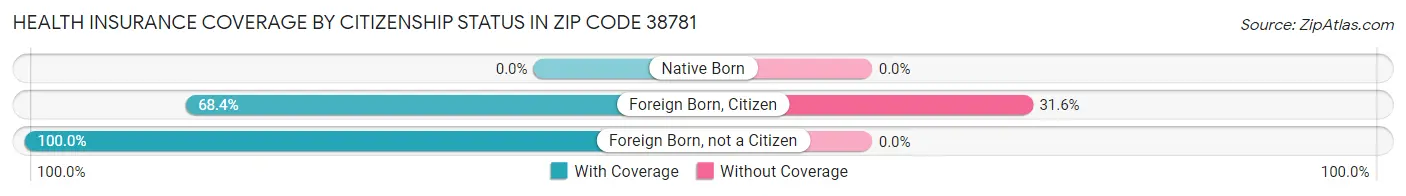Health Insurance Coverage by Citizenship Status in Zip Code 38781