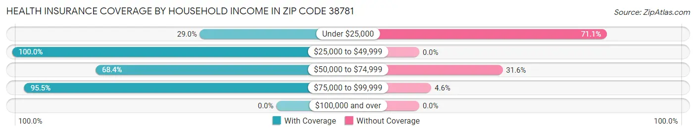 Health Insurance Coverage by Household Income in Zip Code 38781