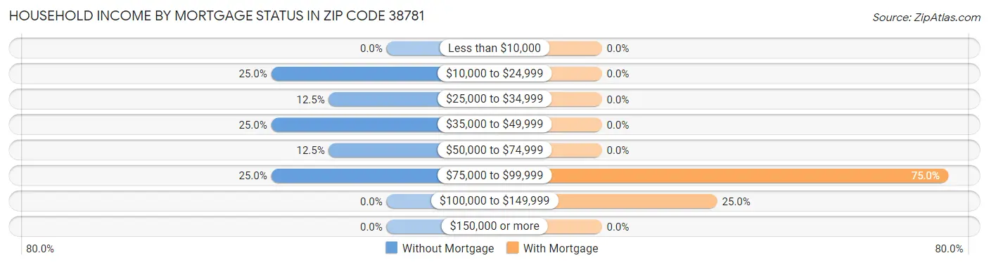 Household Income by Mortgage Status in Zip Code 38781