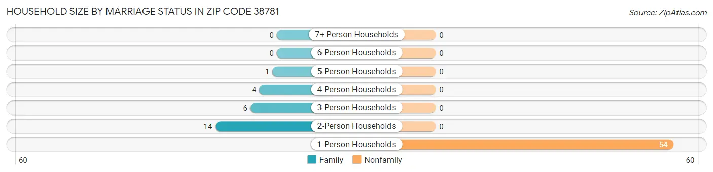 Household Size by Marriage Status in Zip Code 38781
