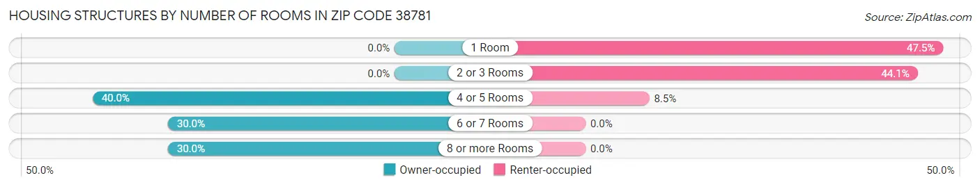 Housing Structures by Number of Rooms in Zip Code 38781